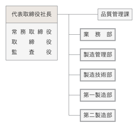 組織図